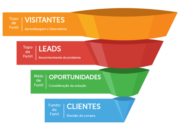 Funil de Vendas: Importância